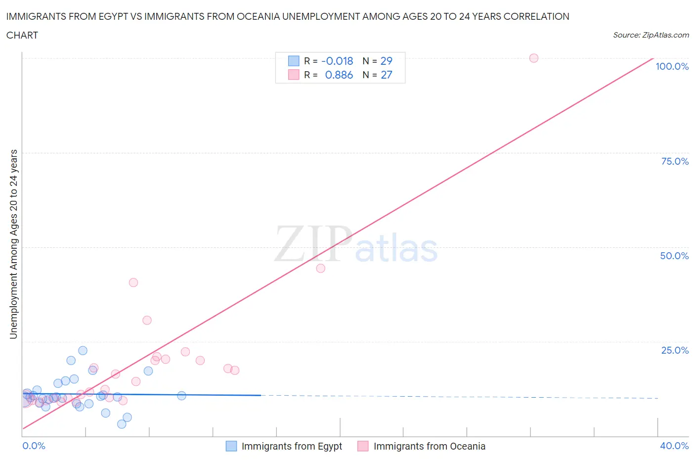 Immigrants from Egypt vs Immigrants from Oceania Unemployment Among Ages 20 to 24 years