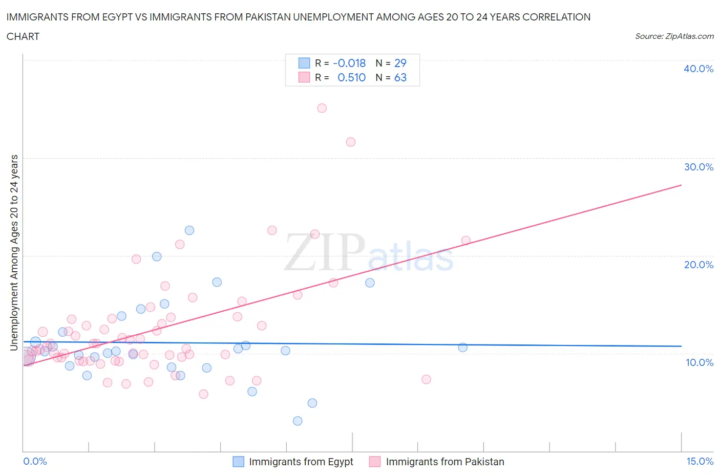 Immigrants from Egypt vs Immigrants from Pakistan Unemployment Among Ages 20 to 24 years