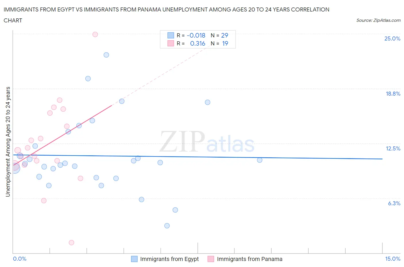 Immigrants from Egypt vs Immigrants from Panama Unemployment Among Ages 20 to 24 years