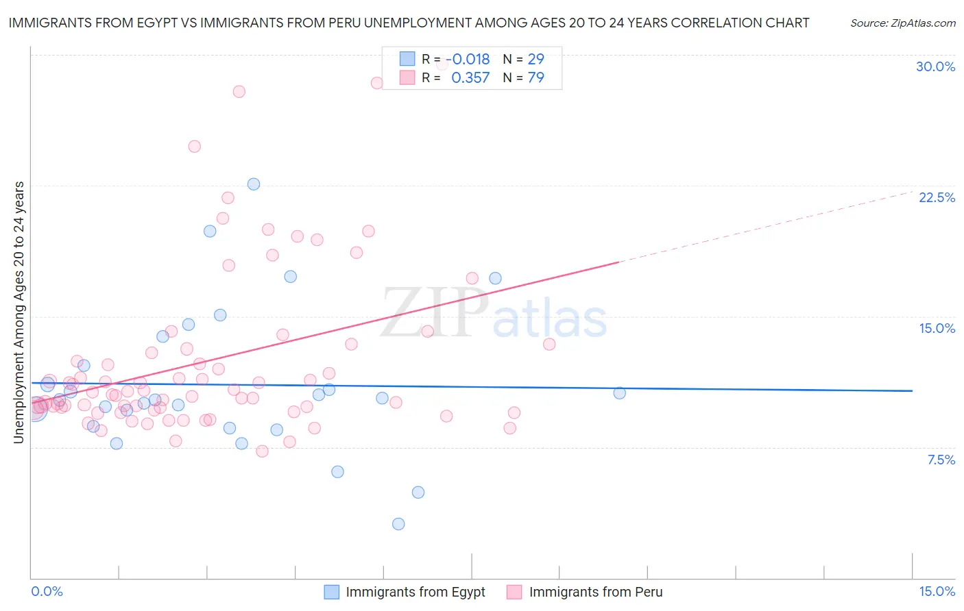 Immigrants from Egypt vs Immigrants from Peru Unemployment Among Ages 20 to 24 years