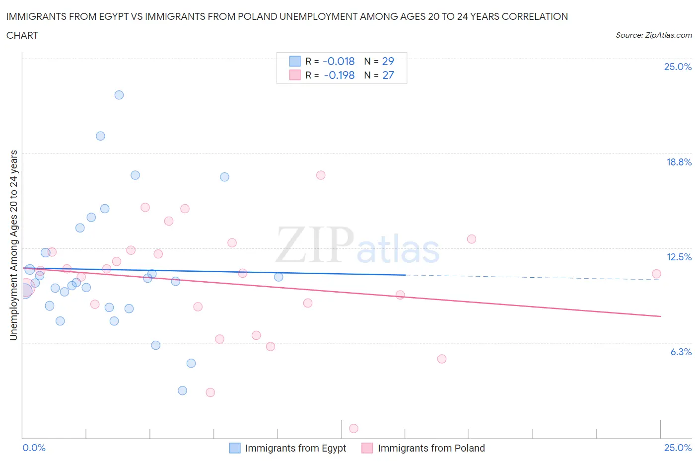 Immigrants from Egypt vs Immigrants from Poland Unemployment Among Ages 20 to 24 years