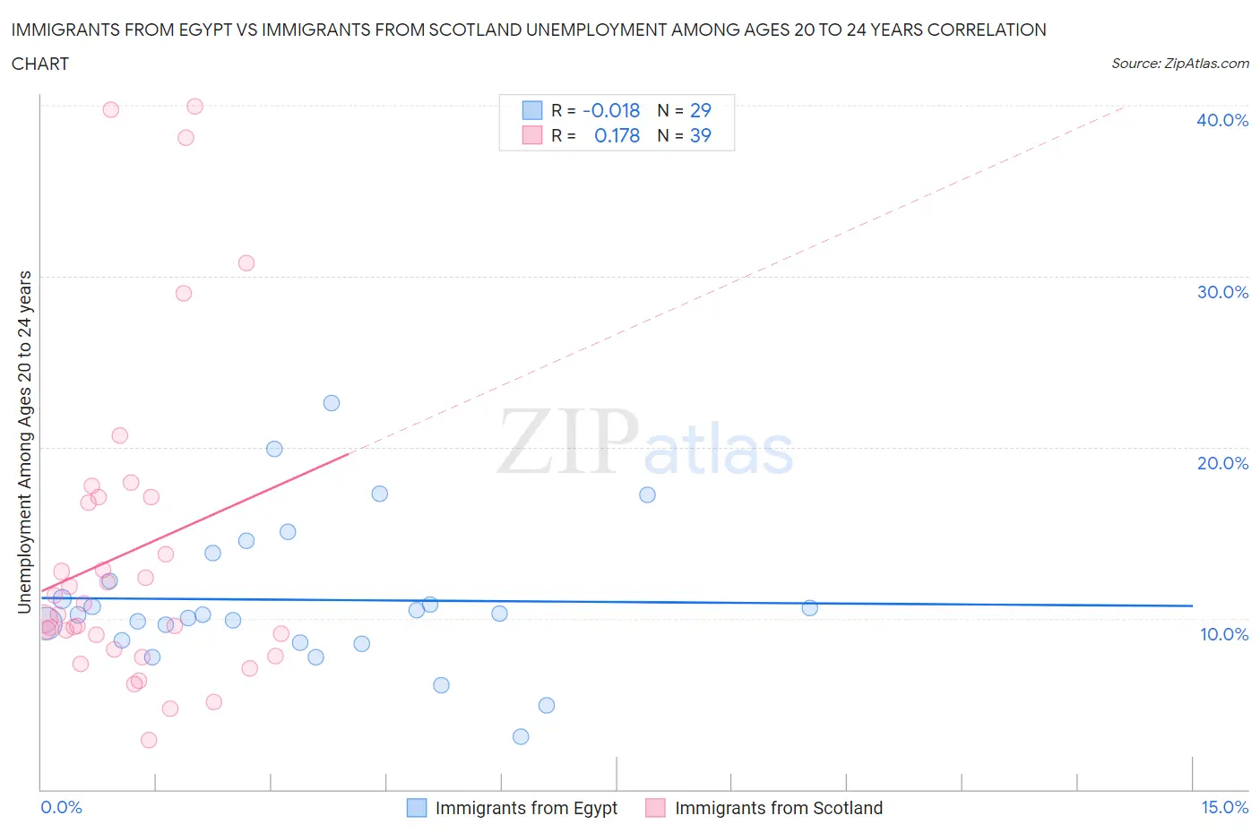 Immigrants from Egypt vs Immigrants from Scotland Unemployment Among Ages 20 to 24 years