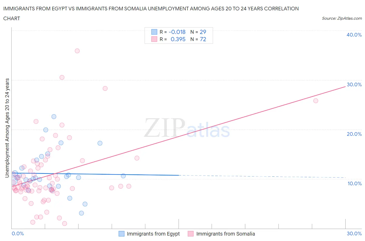 Immigrants from Egypt vs Immigrants from Somalia Unemployment Among Ages 20 to 24 years
