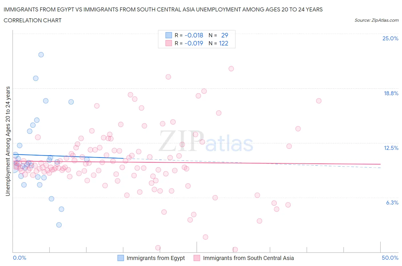 Immigrants from Egypt vs Immigrants from South Central Asia Unemployment Among Ages 20 to 24 years