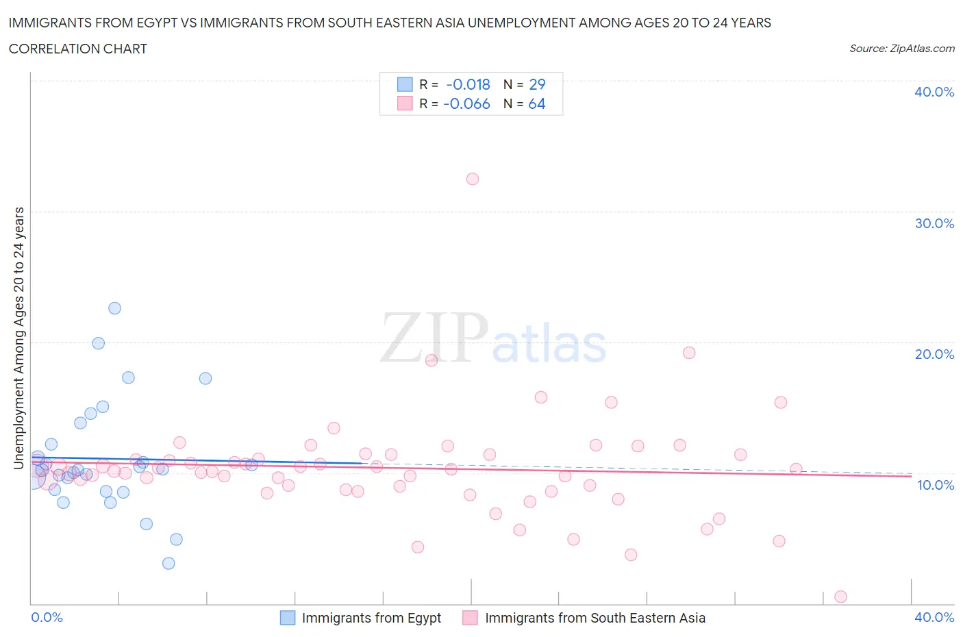 Immigrants from Egypt vs Immigrants from South Eastern Asia Unemployment Among Ages 20 to 24 years