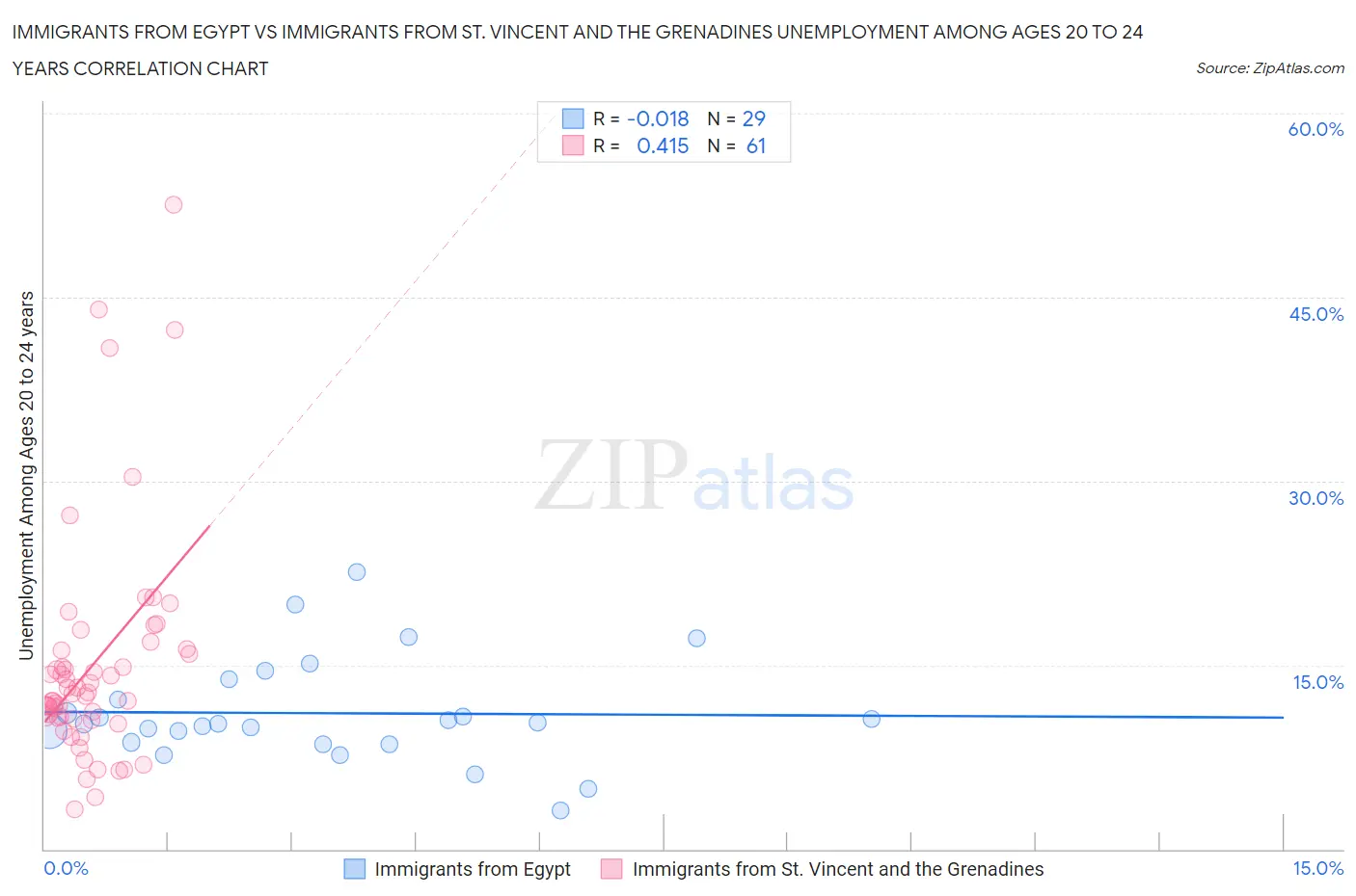 Immigrants from Egypt vs Immigrants from St. Vincent and the Grenadines Unemployment Among Ages 20 to 24 years