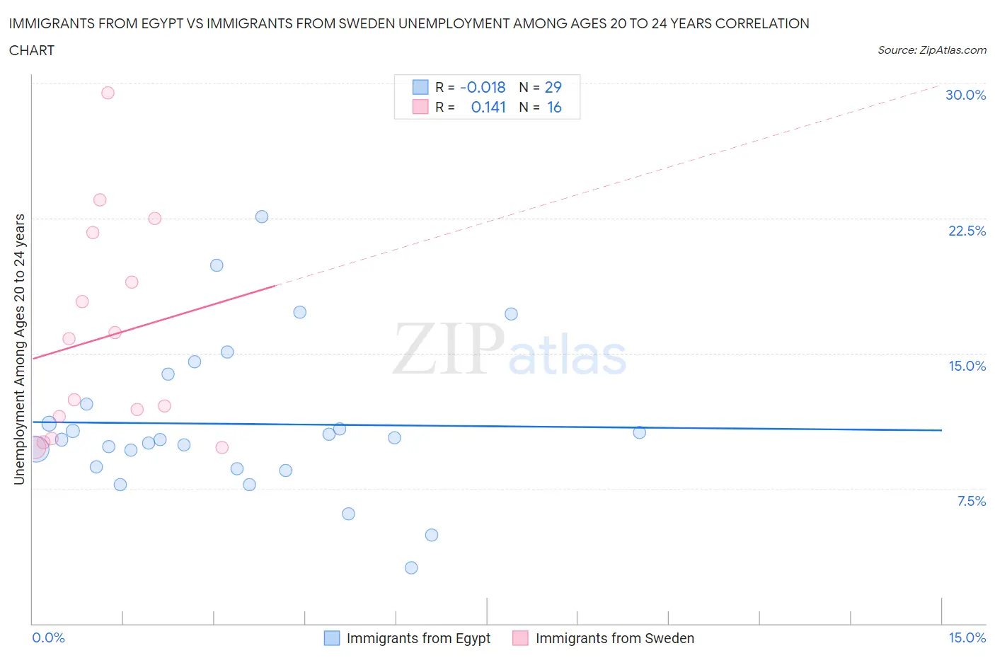 Immigrants from Egypt vs Immigrants from Sweden Unemployment Among Ages 20 to 24 years