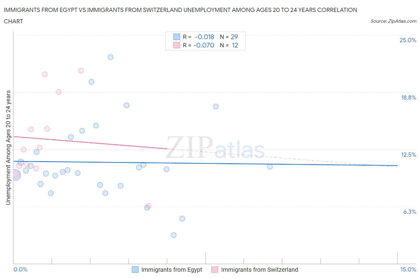 Immigrants from Egypt vs Immigrants from Switzerland Unemployment Among Ages 20 to 24 years