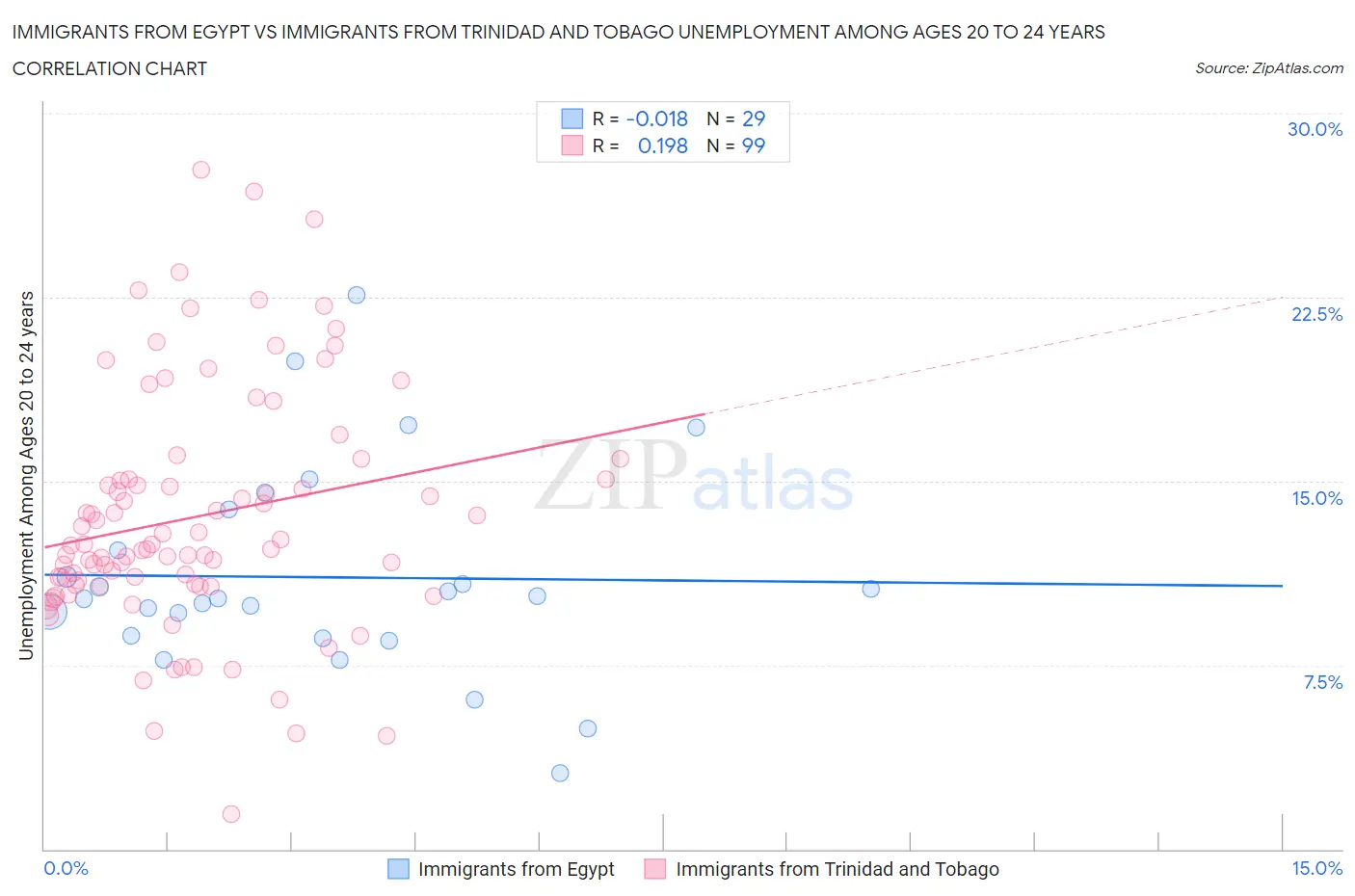 Immigrants from Egypt vs Immigrants from Trinidad and Tobago Unemployment Among Ages 20 to 24 years