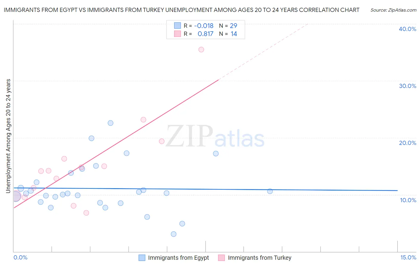 Immigrants from Egypt vs Immigrants from Turkey Unemployment Among Ages 20 to 24 years