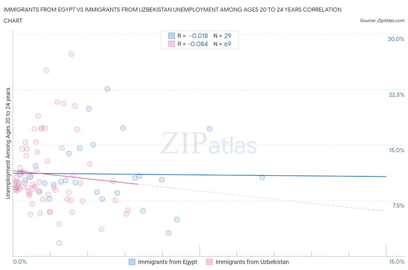 Immigrants from Egypt vs Immigrants from Uzbekistan Unemployment Among Ages 20 to 24 years