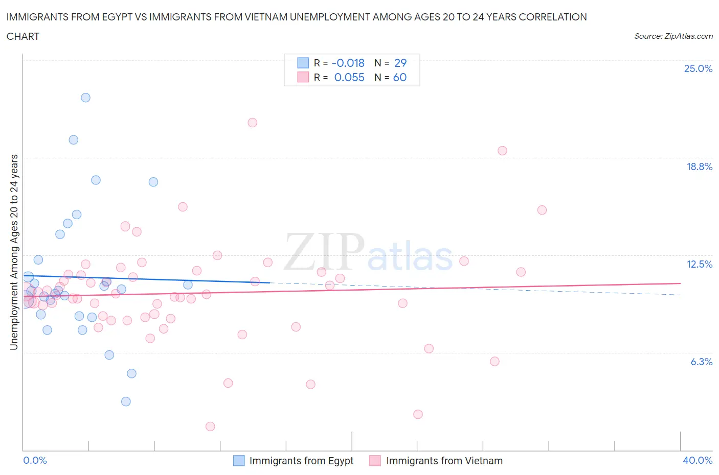 Immigrants from Egypt vs Immigrants from Vietnam Unemployment Among Ages 20 to 24 years