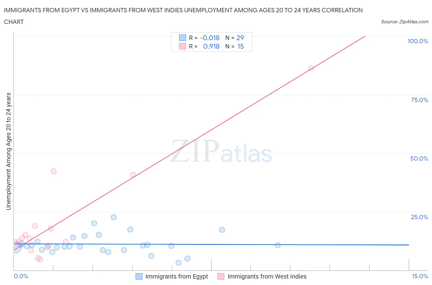 Immigrants from Egypt vs Immigrants from West Indies Unemployment Among Ages 20 to 24 years