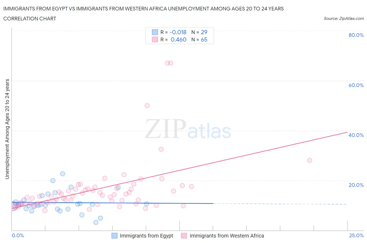 Immigrants from Egypt vs Immigrants from Western Africa Unemployment Among Ages 20 to 24 years