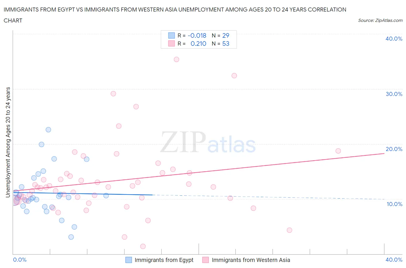 Immigrants from Egypt vs Immigrants from Western Asia Unemployment Among Ages 20 to 24 years