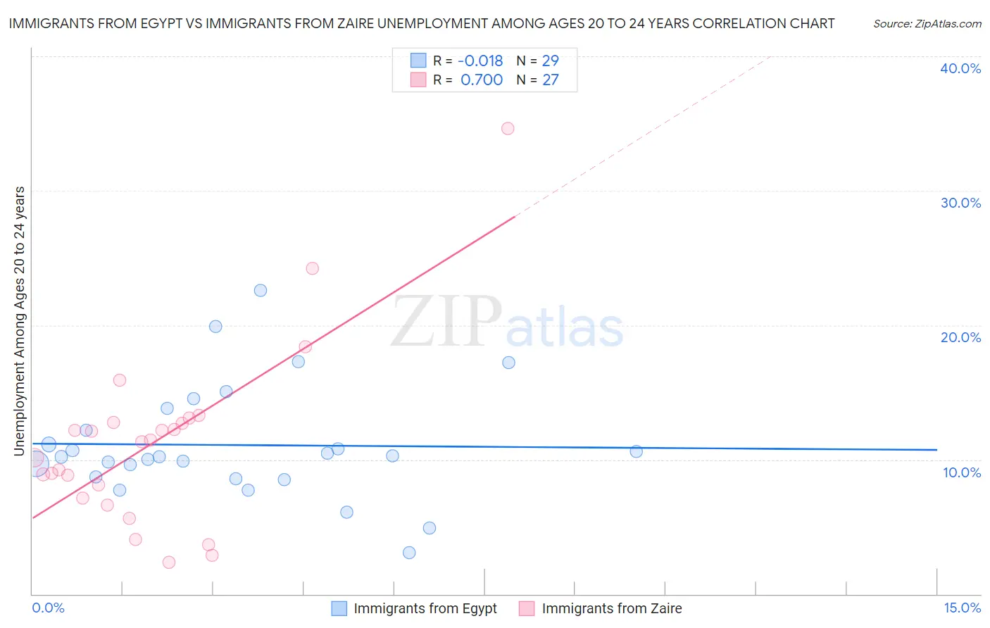 Immigrants from Egypt vs Immigrants from Zaire Unemployment Among Ages 20 to 24 years