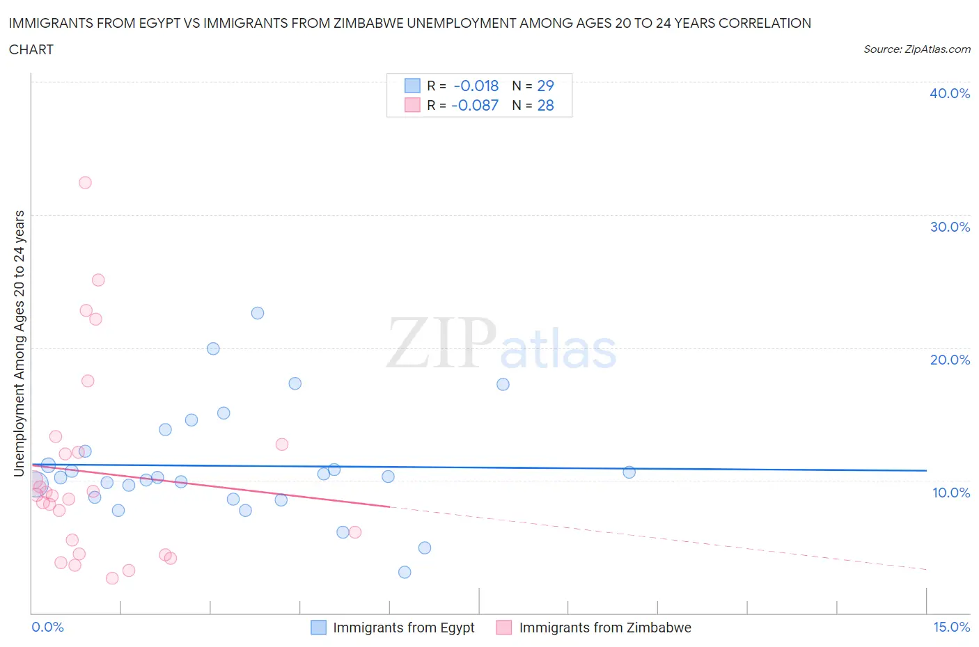 Immigrants from Egypt vs Immigrants from Zimbabwe Unemployment Among Ages 20 to 24 years