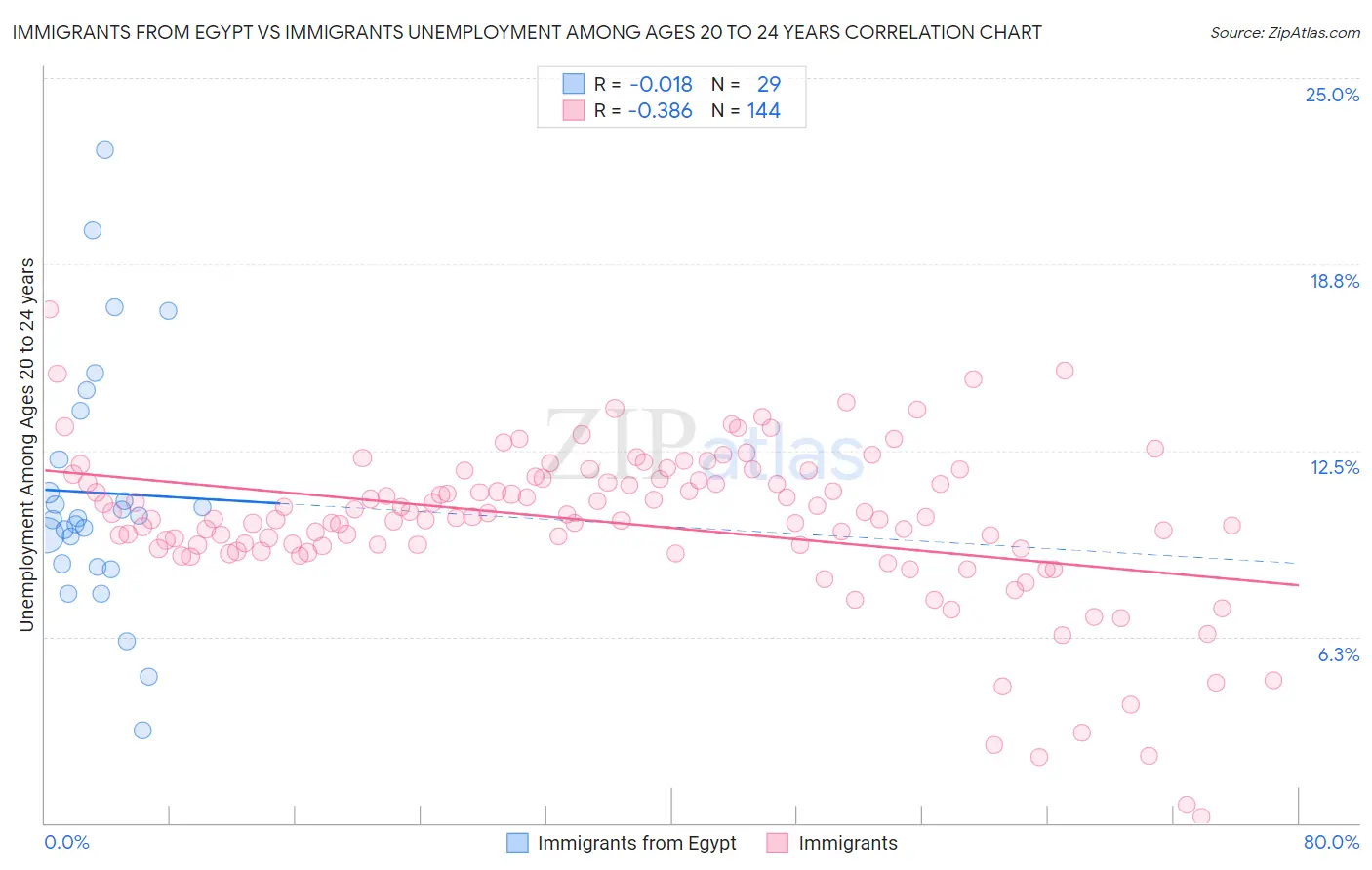 Immigrants from Egypt vs Immigrants Unemployment Among Ages 20 to 24 years