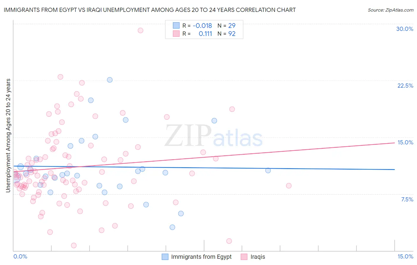 Immigrants from Egypt vs Iraqi Unemployment Among Ages 20 to 24 years