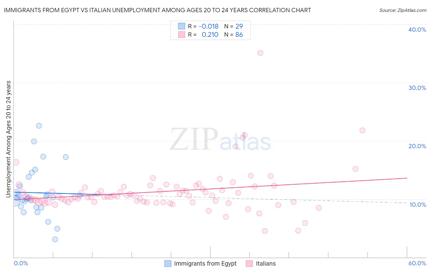 Immigrants from Egypt vs Italian Unemployment Among Ages 20 to 24 years