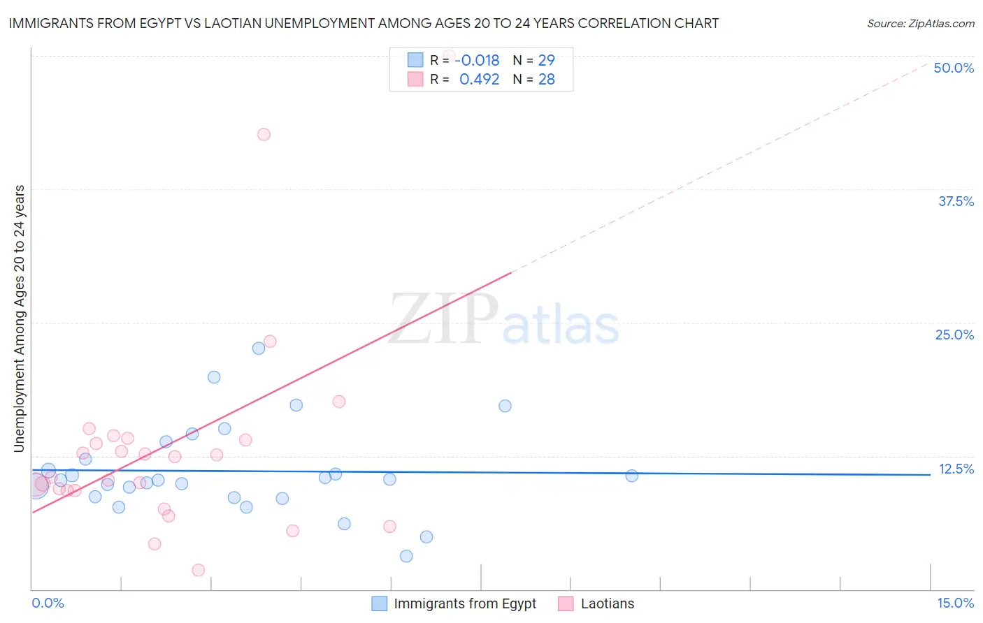 Immigrants from Egypt vs Laotian Unemployment Among Ages 20 to 24 years