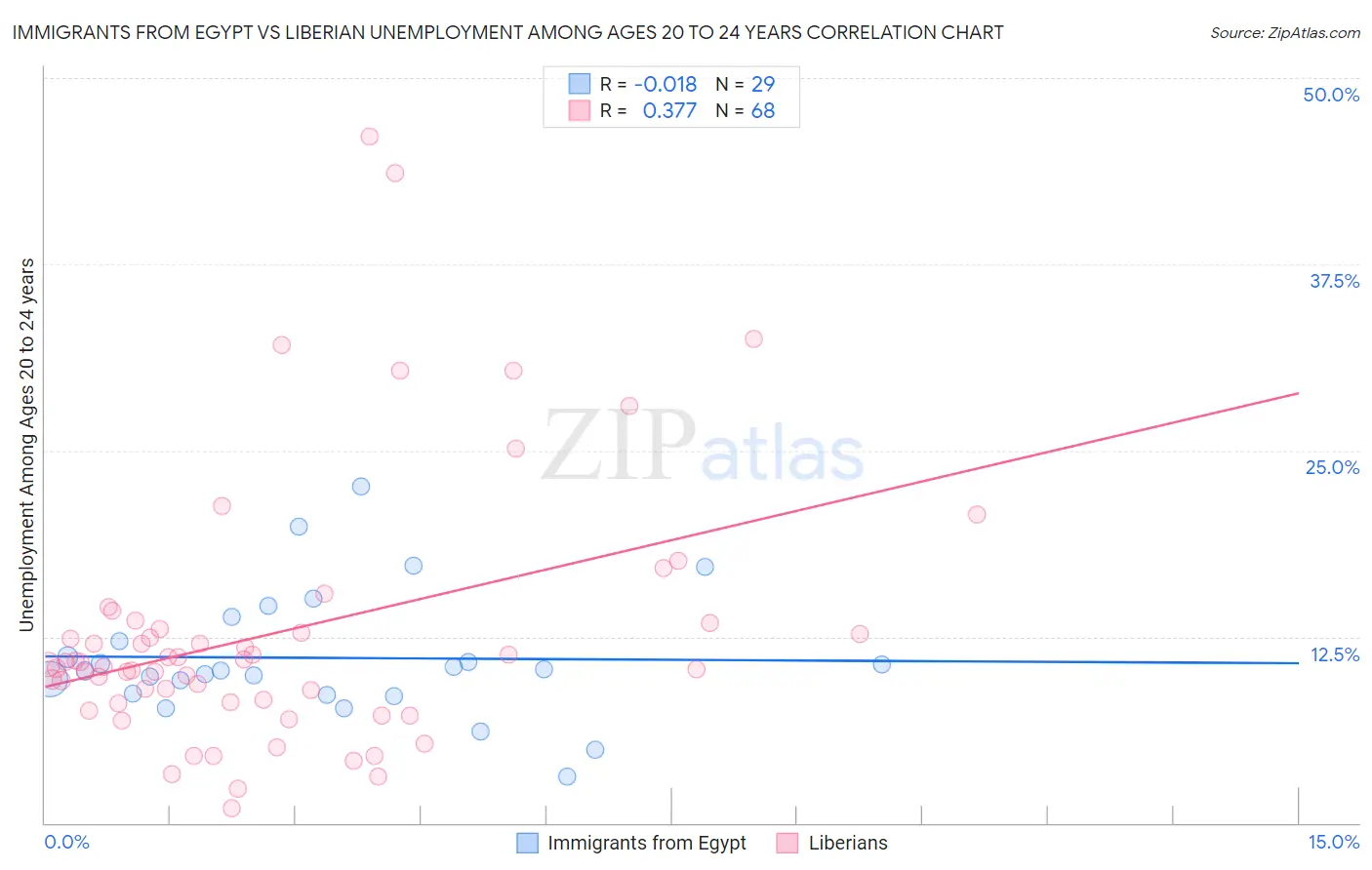 Immigrants from Egypt vs Liberian Unemployment Among Ages 20 to 24 years