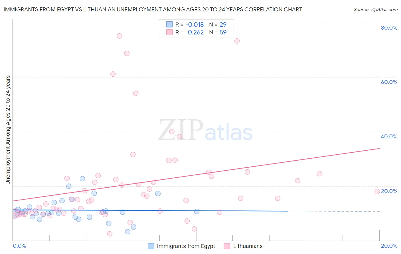 Immigrants from Egypt vs Lithuanian Unemployment Among Ages 20 to 24 years