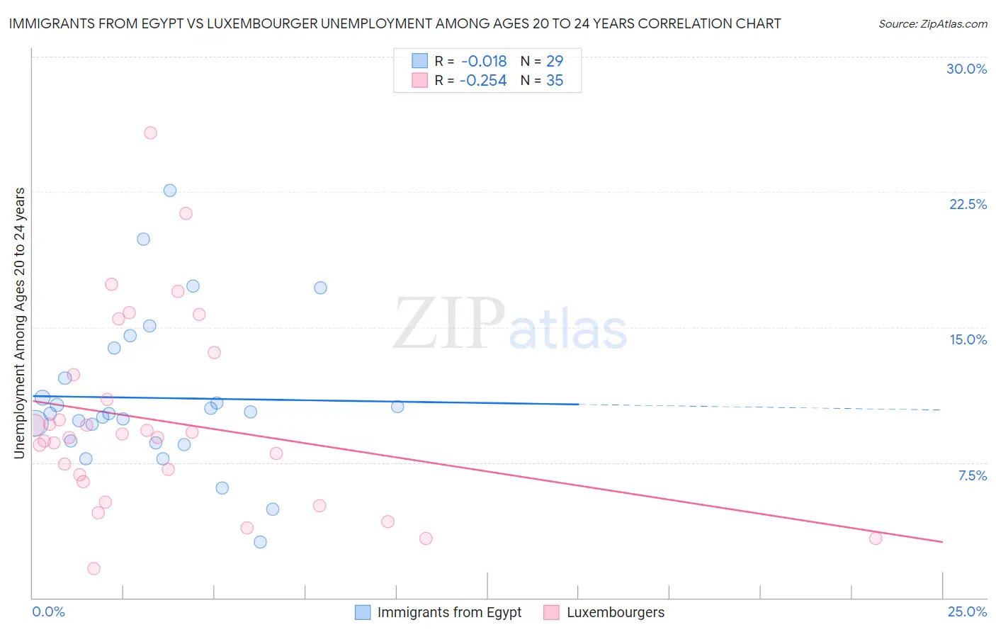 Immigrants from Egypt vs Luxembourger Unemployment Among Ages 20 to 24 years