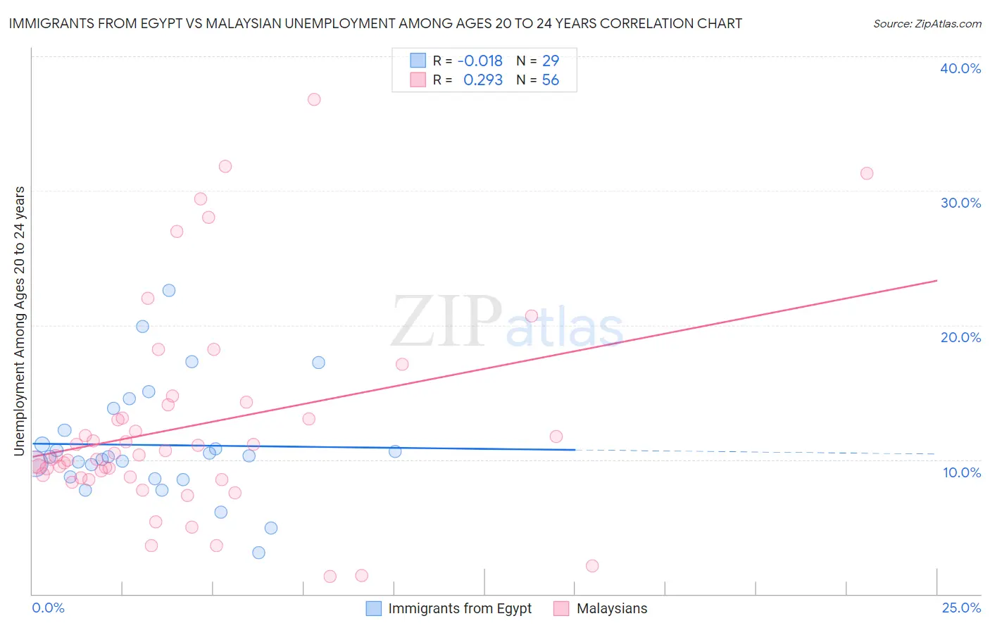 Immigrants from Egypt vs Malaysian Unemployment Among Ages 20 to 24 years