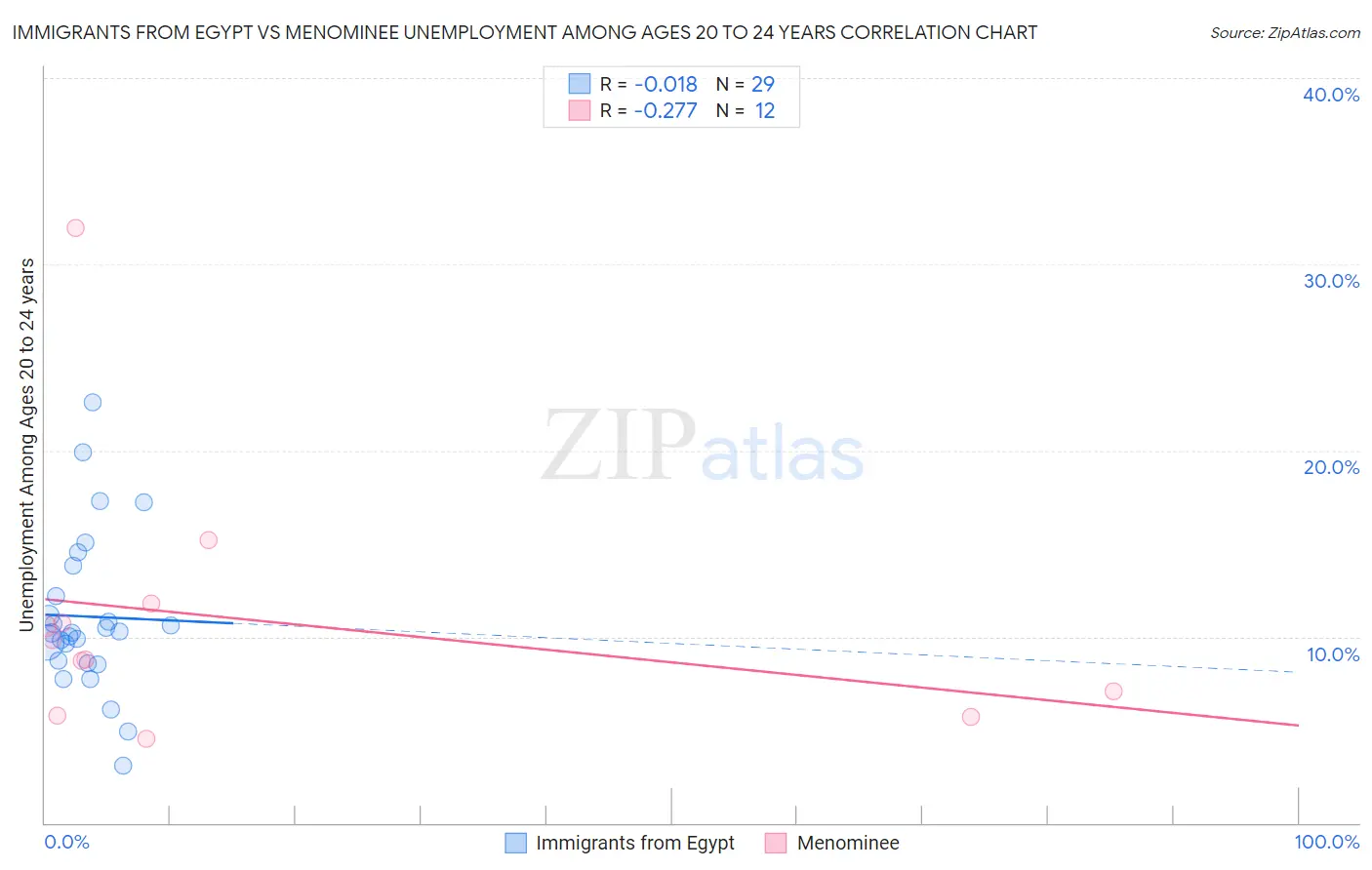 Immigrants from Egypt vs Menominee Unemployment Among Ages 20 to 24 years