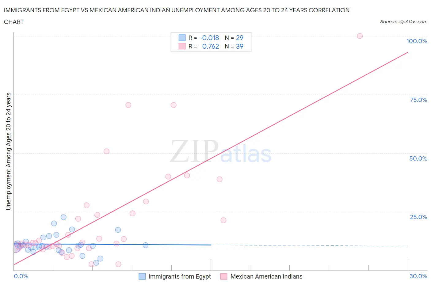 Immigrants from Egypt vs Mexican American Indian Unemployment Among Ages 20 to 24 years