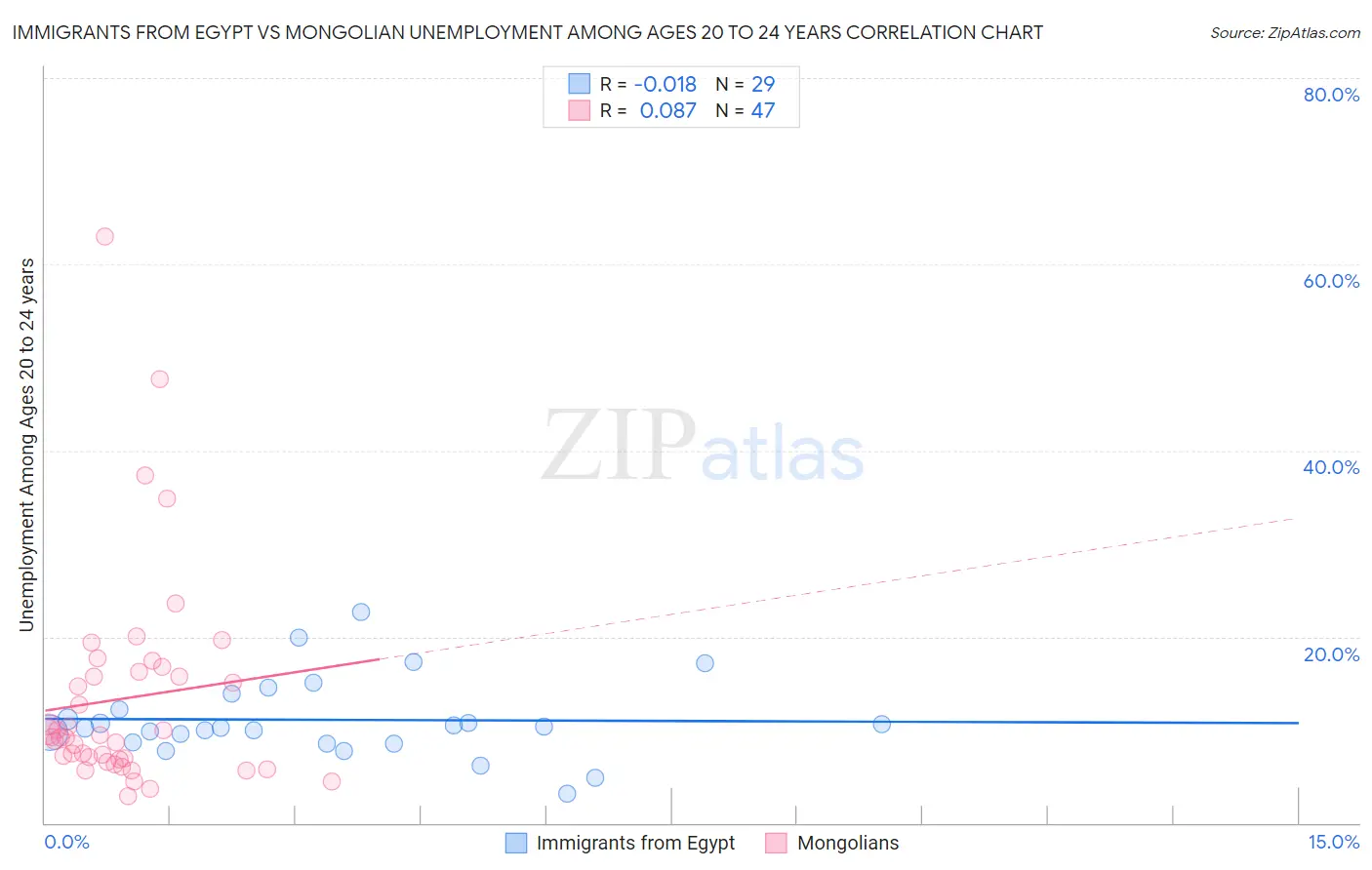 Immigrants from Egypt vs Mongolian Unemployment Among Ages 20 to 24 years