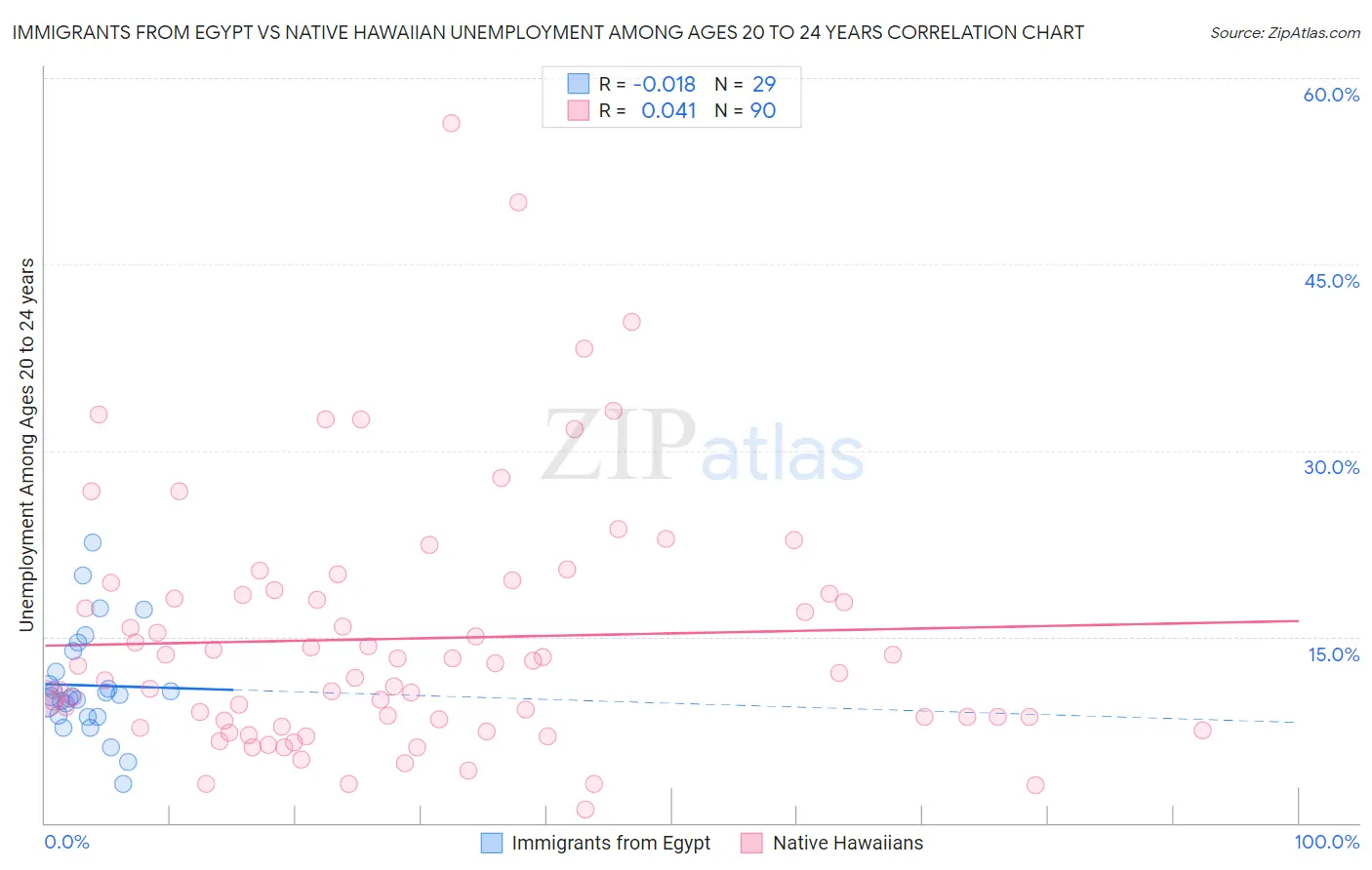 Immigrants from Egypt vs Native Hawaiian Unemployment Among Ages 20 to 24 years