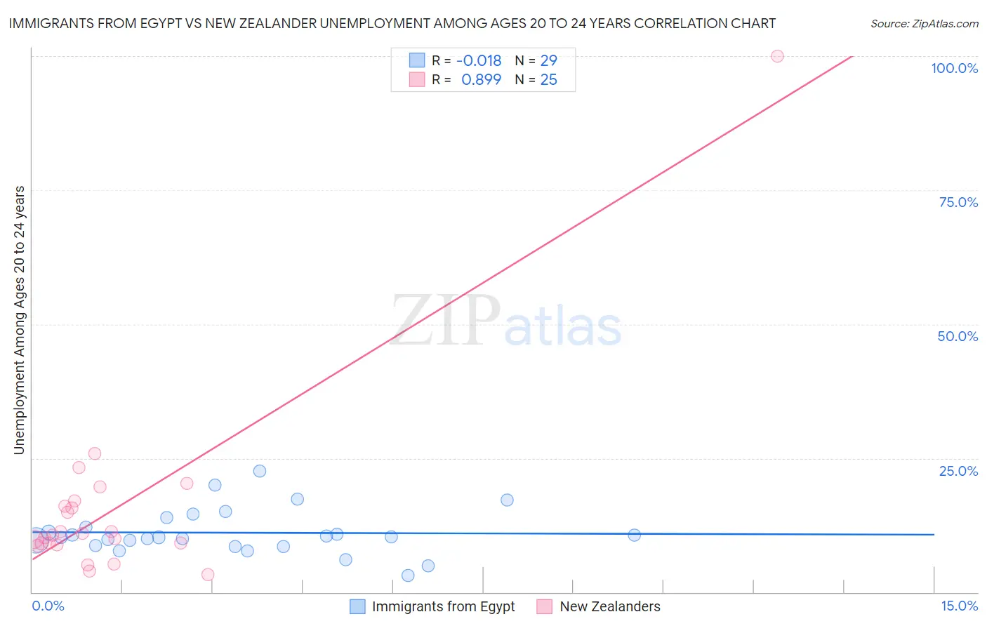 Immigrants from Egypt vs New Zealander Unemployment Among Ages 20 to 24 years