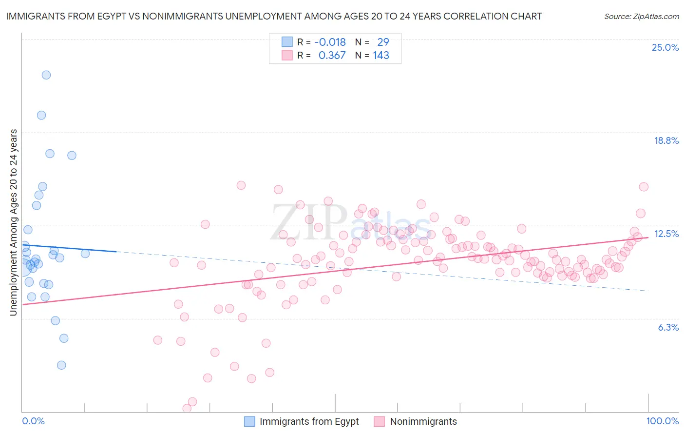Immigrants from Egypt vs Nonimmigrants Unemployment Among Ages 20 to 24 years