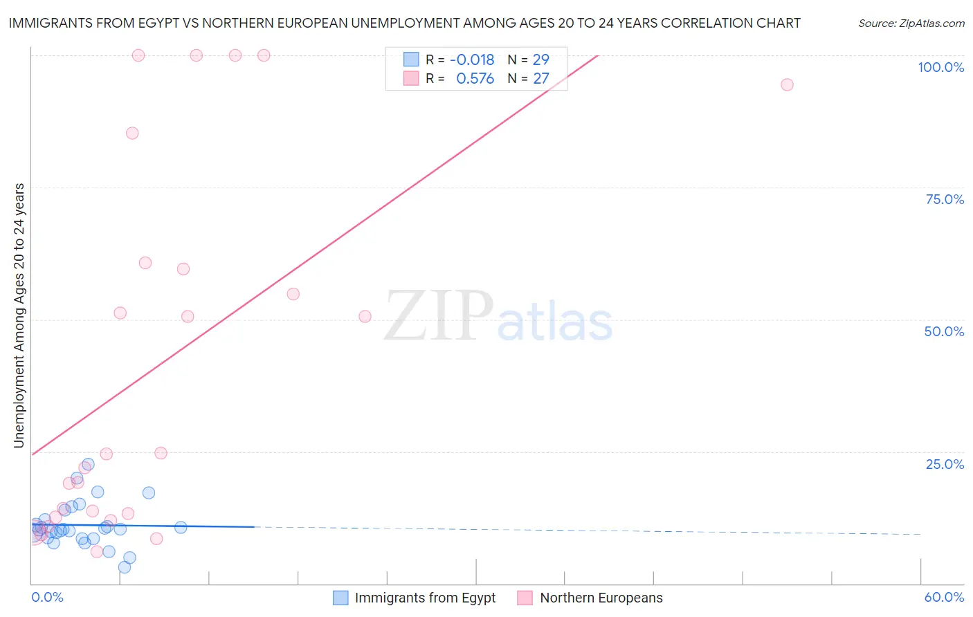 Immigrants from Egypt vs Northern European Unemployment Among Ages 20 to 24 years