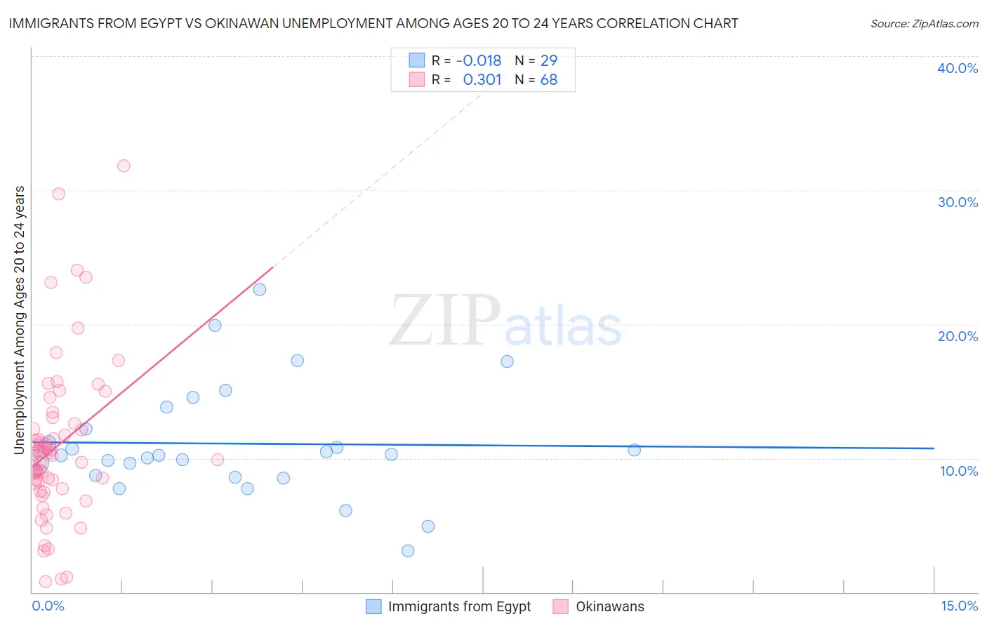 Immigrants from Egypt vs Okinawan Unemployment Among Ages 20 to 24 years