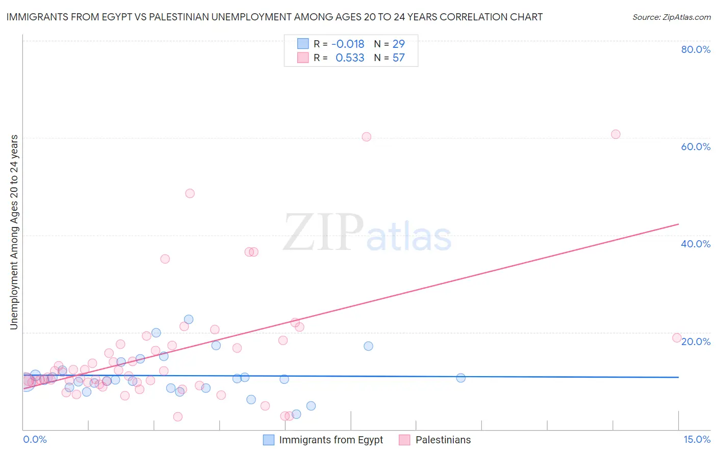 Immigrants from Egypt vs Palestinian Unemployment Among Ages 20 to 24 years