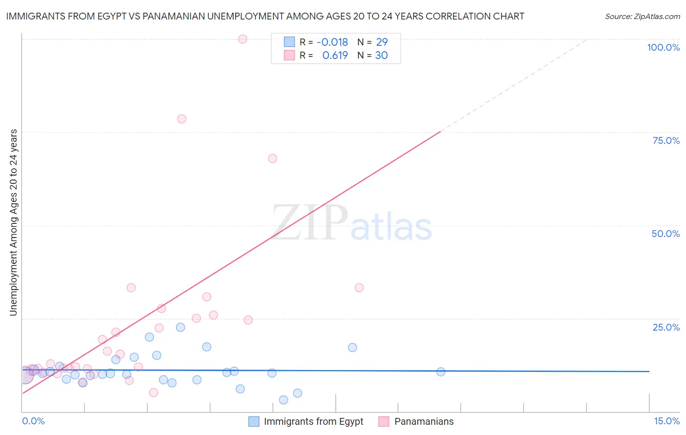 Immigrants from Egypt vs Panamanian Unemployment Among Ages 20 to 24 years