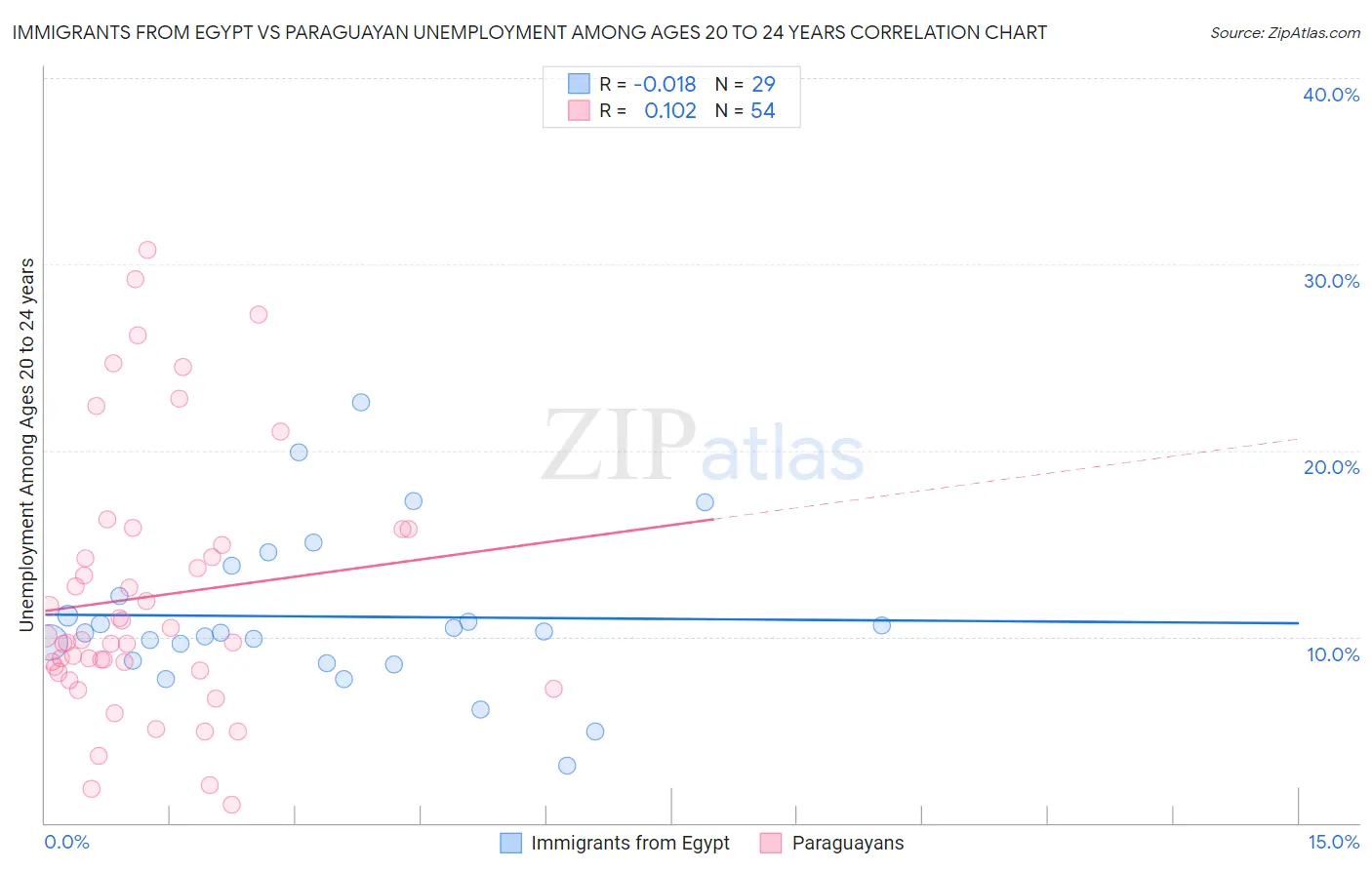 Immigrants from Egypt vs Paraguayan Unemployment Among Ages 20 to 24 years