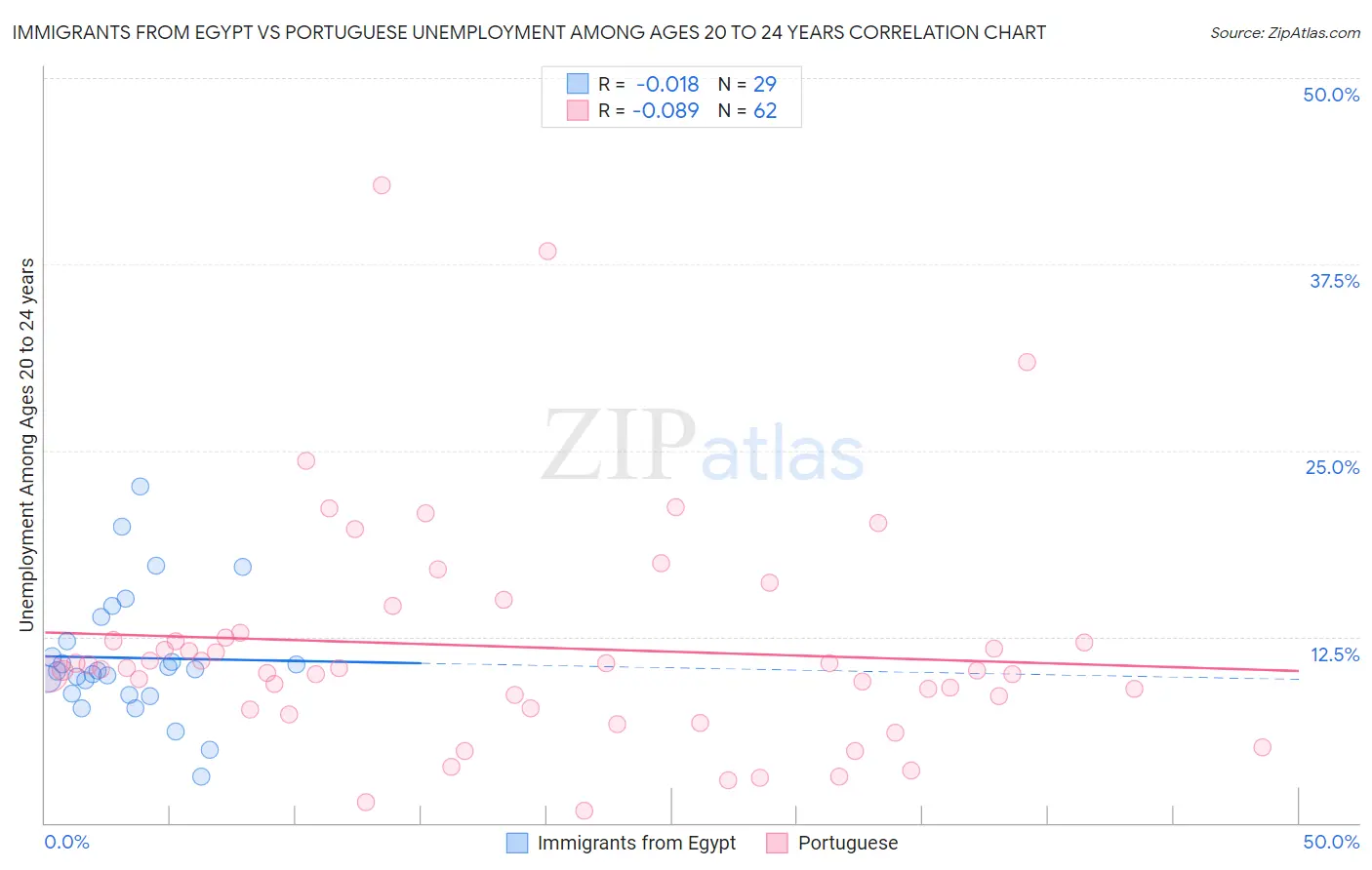 Immigrants from Egypt vs Portuguese Unemployment Among Ages 20 to 24 years