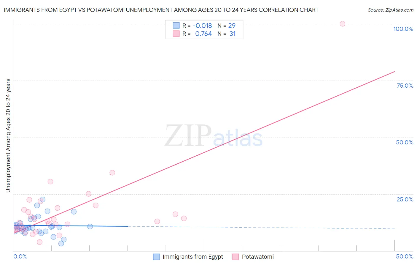 Immigrants from Egypt vs Potawatomi Unemployment Among Ages 20 to 24 years