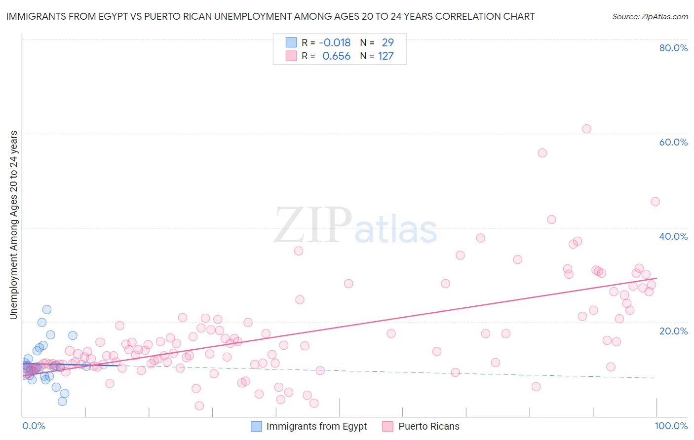 Immigrants from Egypt vs Puerto Rican Unemployment Among Ages 20 to 24 years
