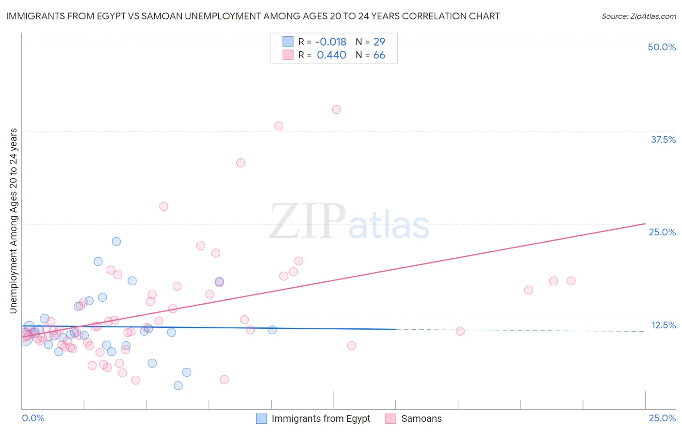 Immigrants from Egypt vs Samoan Unemployment Among Ages 20 to 24 years