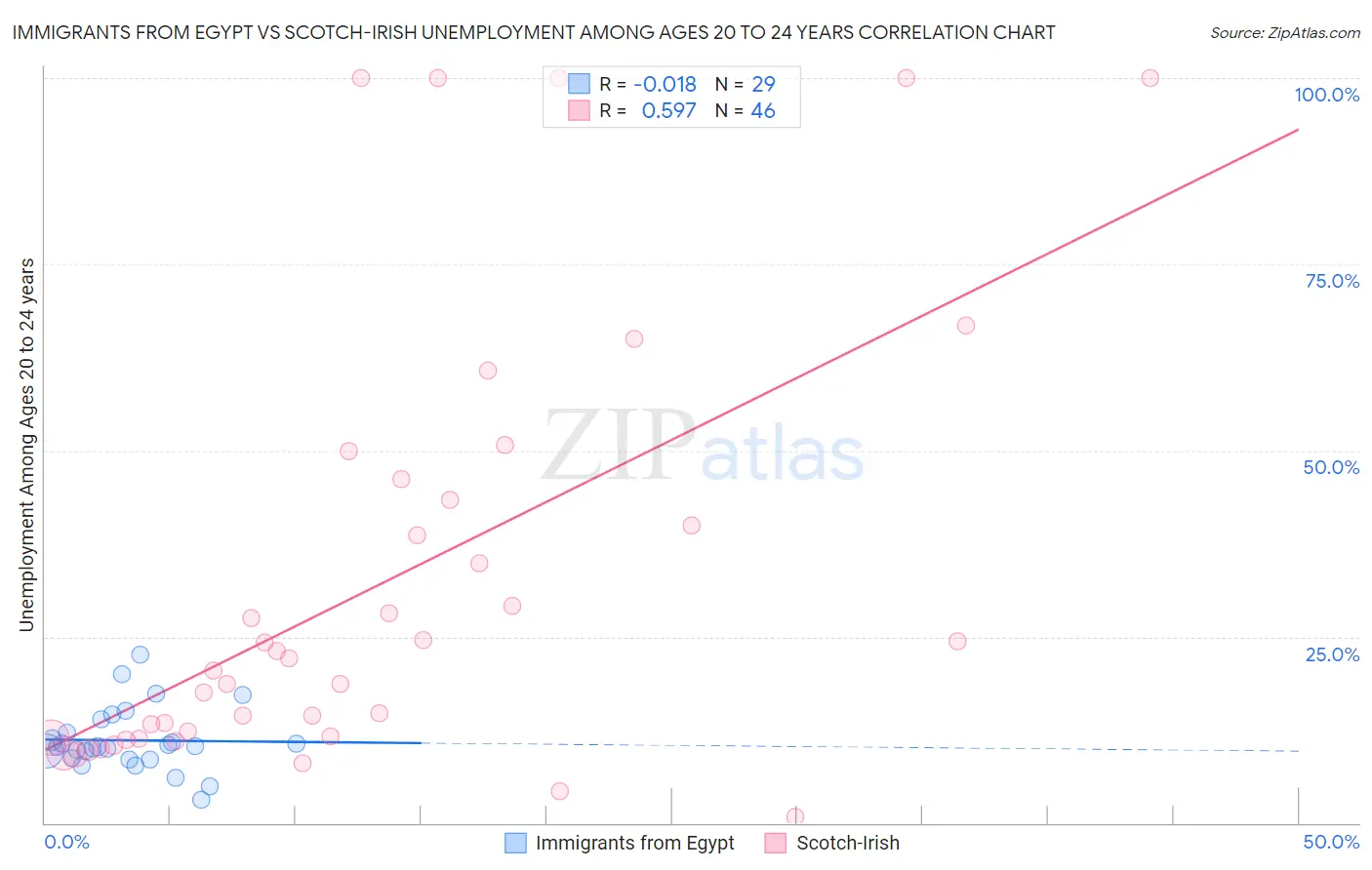 Immigrants from Egypt vs Scotch-Irish Unemployment Among Ages 20 to 24 years