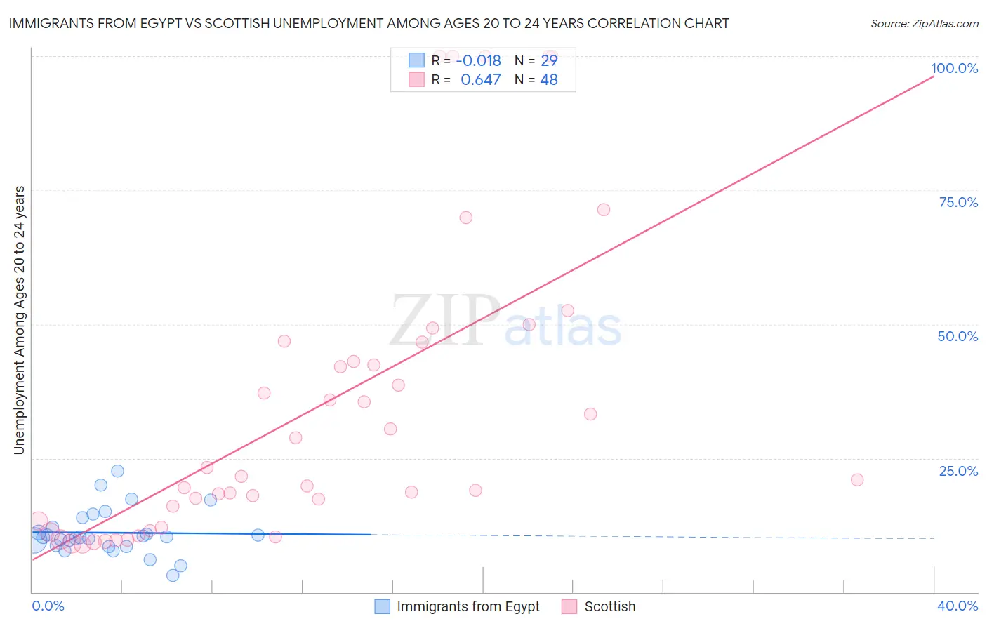 Immigrants from Egypt vs Scottish Unemployment Among Ages 20 to 24 years