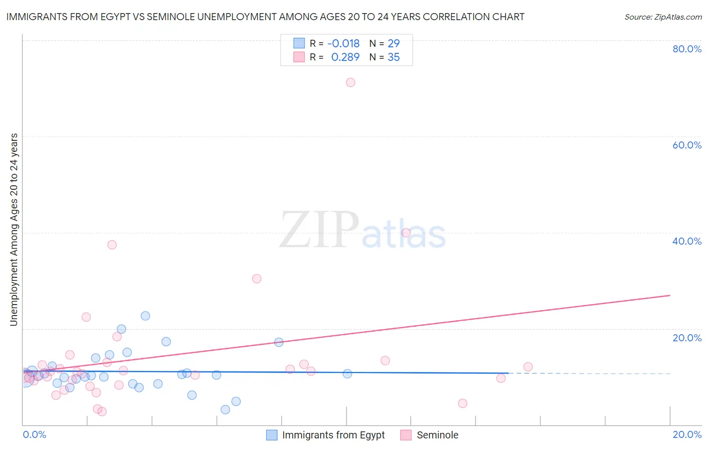 Immigrants from Egypt vs Seminole Unemployment Among Ages 20 to 24 years