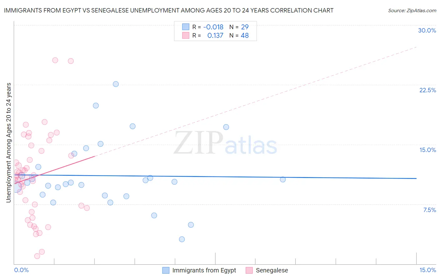 Immigrants from Egypt vs Senegalese Unemployment Among Ages 20 to 24 years