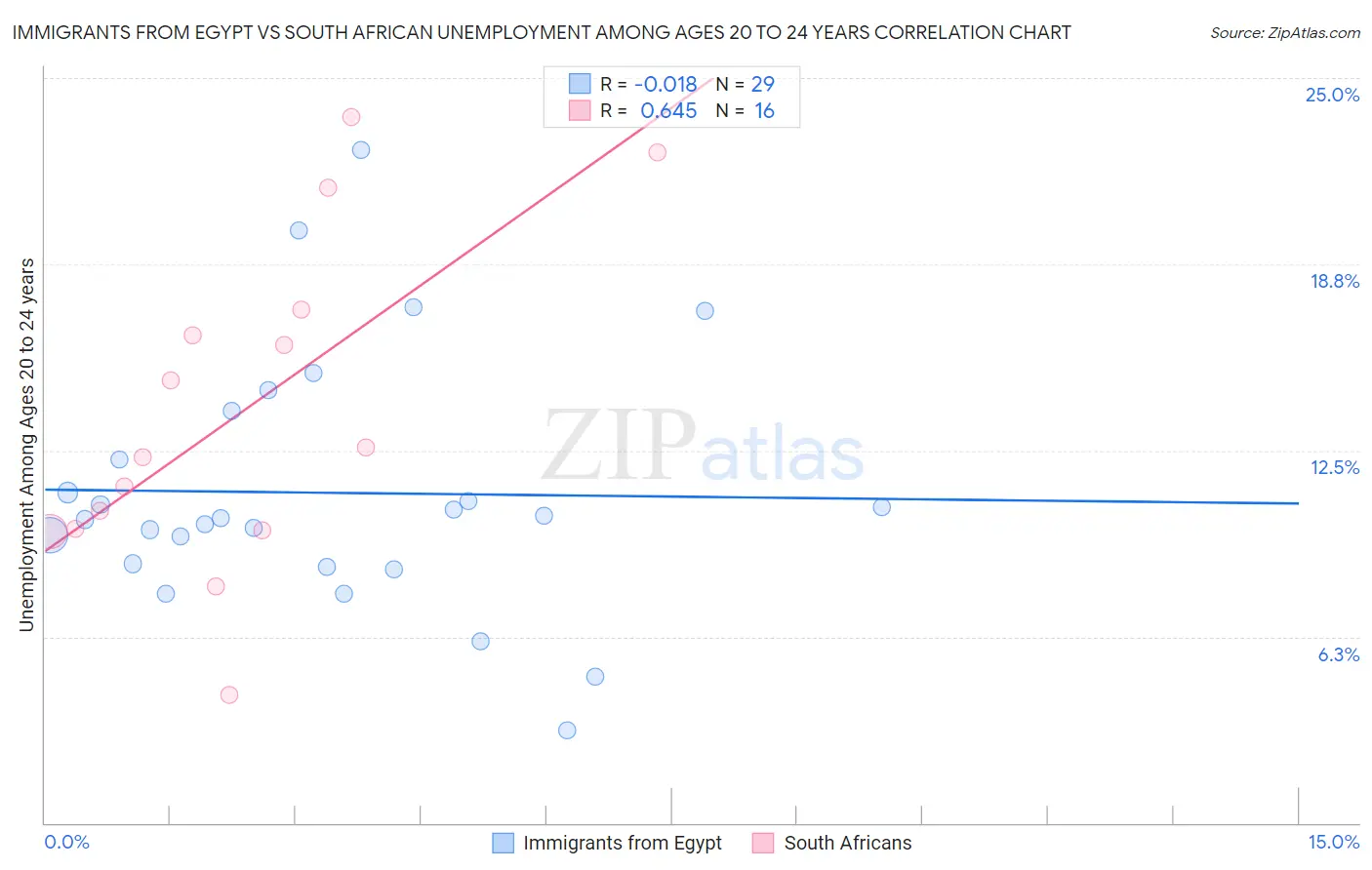 Immigrants from Egypt vs South African Unemployment Among Ages 20 to 24 years