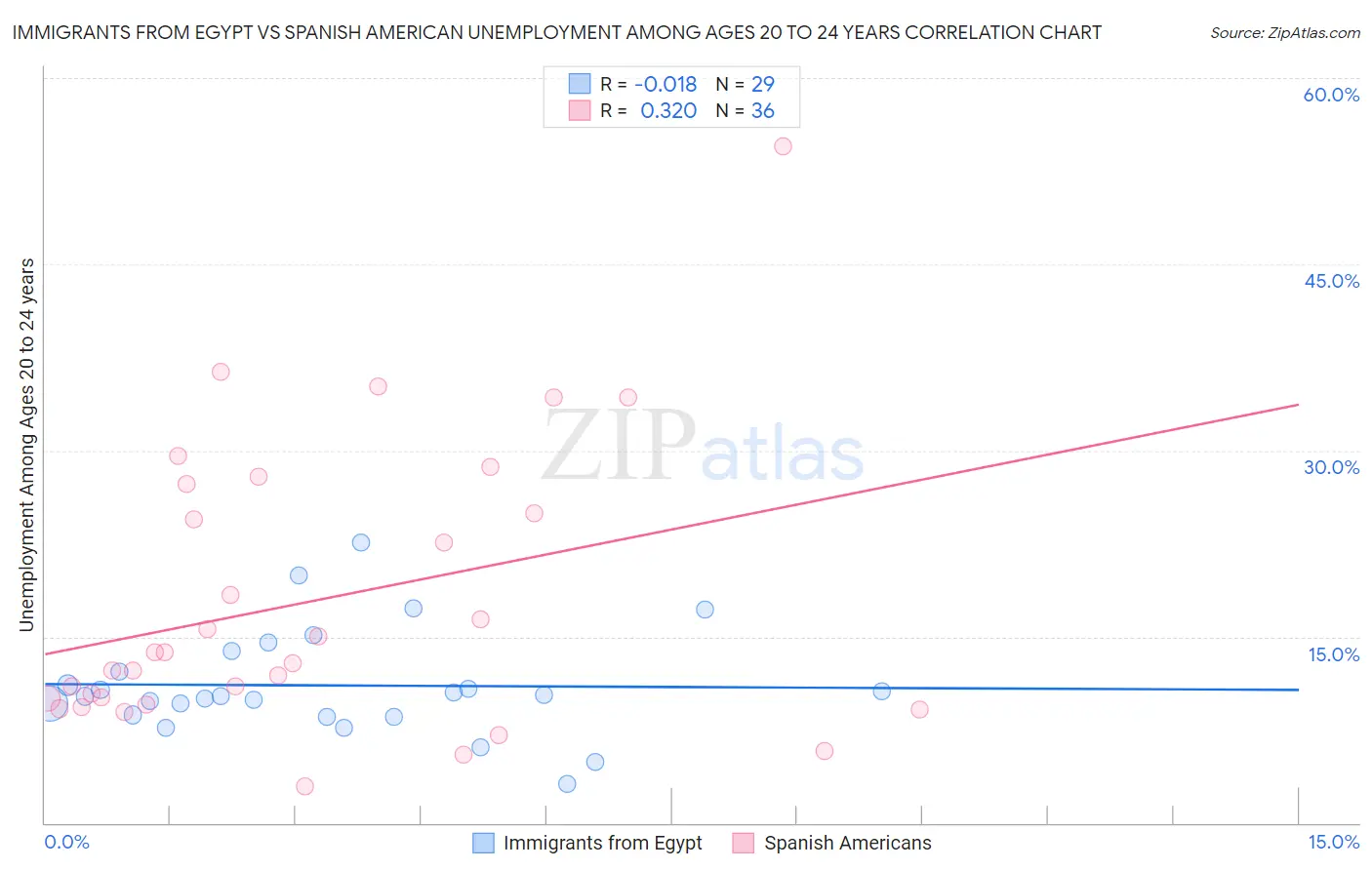 Immigrants from Egypt vs Spanish American Unemployment Among Ages 20 to 24 years